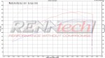 2012 Mercedes CLS63 AMG Dyno Test Graph - Road Test TV